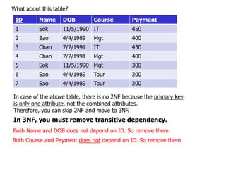 ID Name DOB Course Payment
1 Sok 11/5/1990 IT 450
2 Sao 4/4/1989 Mgt 400
3 Chan 7/7/1991 IT 450
4 Chan 7/7/1991 Mgt 400
5 Sok 11/5/1990 Mgt 300
6 Sao 4/4/1989 Tour 200
7 Sao 4/4/1989 Tour 200
What about this table?
In case of the above table, there is no 2NF because the primary key
is only one attribute, not the combined attributes.
Therefore, you can skip 2NF and move to 3NF.
In 3NF, you must remove transitive dependency.
Both Name and DOB does not depend on ID. So remove them.
Both Course and Payment does not depend on ID. So remove them.
 