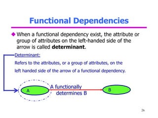 Functional Dependencies
26
When a functional dependency exist, the attribute or
group of attributes on the left-handed side of the
arrow is called determinant.
Determinant:
Refers to the attributes, or a group of attributes, on the
left handed side of the arrow of a functional dependency.
A B
A functionally
determines B
 