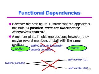 Functional Dependencies
29
However the next figure illustrate that the opposite is
not true, as position does not functionally
determines staffNO.
A member of staff holds one position; however, they
maybe several members of staff with the same
position.
Position(manager)
staff number (S21)
staff number (S5)
position staffNO
staffNO does not functionally
depends on position
 