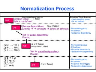 33
Normalization Process
2NF
3NF
UNF
1)Repeat Group
2)PK is not defined
1NF
1)Remove Repeat Group
2)Defined PK  composite PK consist of attributes
Test for partial dependency
If (exist)
(1 Table)
Test for transitive dependency
If (exist)
(1 or 2 Tables)
(2 or 3 Tables)
(more then 1 table)
(3 or 4 Tables)
(a b …. TD) 1
(a  ……. TD) 2
(b  ….… TD) 3
(a, b  x, y)
(a c, d)
(b  z)
(c  d)
Normalization Process Relation/Table Format
-Have repeating group
-PK not defined
-No repeating group
-PK defined
-Test partial dependency
-No repeating group
-PK defined
-No partial dependency
-Test transitive dependency
-No repeating group
-PK defined
-No partial dependency
-No transitive dependency
 
