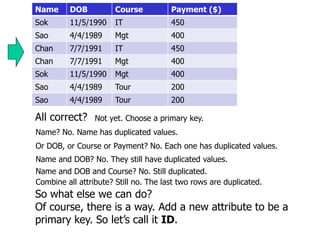 Name DOB Course Payment ($)
Sok 11/5/1990 IT 450
Sao 4/4/1989 Mgt 400
Chan 7/7/1991 IT 450
Chan 7/7/1991 Mgt 400
Sok 11/5/1990 Mgt 400
Sao 4/4/1989 Tour 200
Sao 4/4/1989 Tour 200
All correct?
Name? No. Name has duplicated values.
Or DOB, or Course or Payment? No. Each one has duplicated values.
Name and DOB? No. They still have duplicated values.
Name and DOB and Course? No. Still duplicated.
Combine all attribute? Still no. The last two rows are duplicated.
So what else we can do?
Of course, there is a way. Add a new attribute to be a
primary key. So let’s call it ID.
Not yet. Choose a primary key.
 