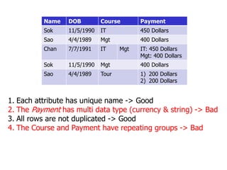 Name DOB Course Payment
Sok 11/5/1990 IT 450 Dollars
Sao 4/4/1989 Mgt 400 Dollars
Chan 7/7/1991 IT Mgt IT: 450 Dollars
Mgt...