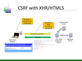 CSRF with XHR/HTML5
Authentication
Server
Database
Server
Web Store
Application
Server
Uploading bulk orders
Success
Clien...