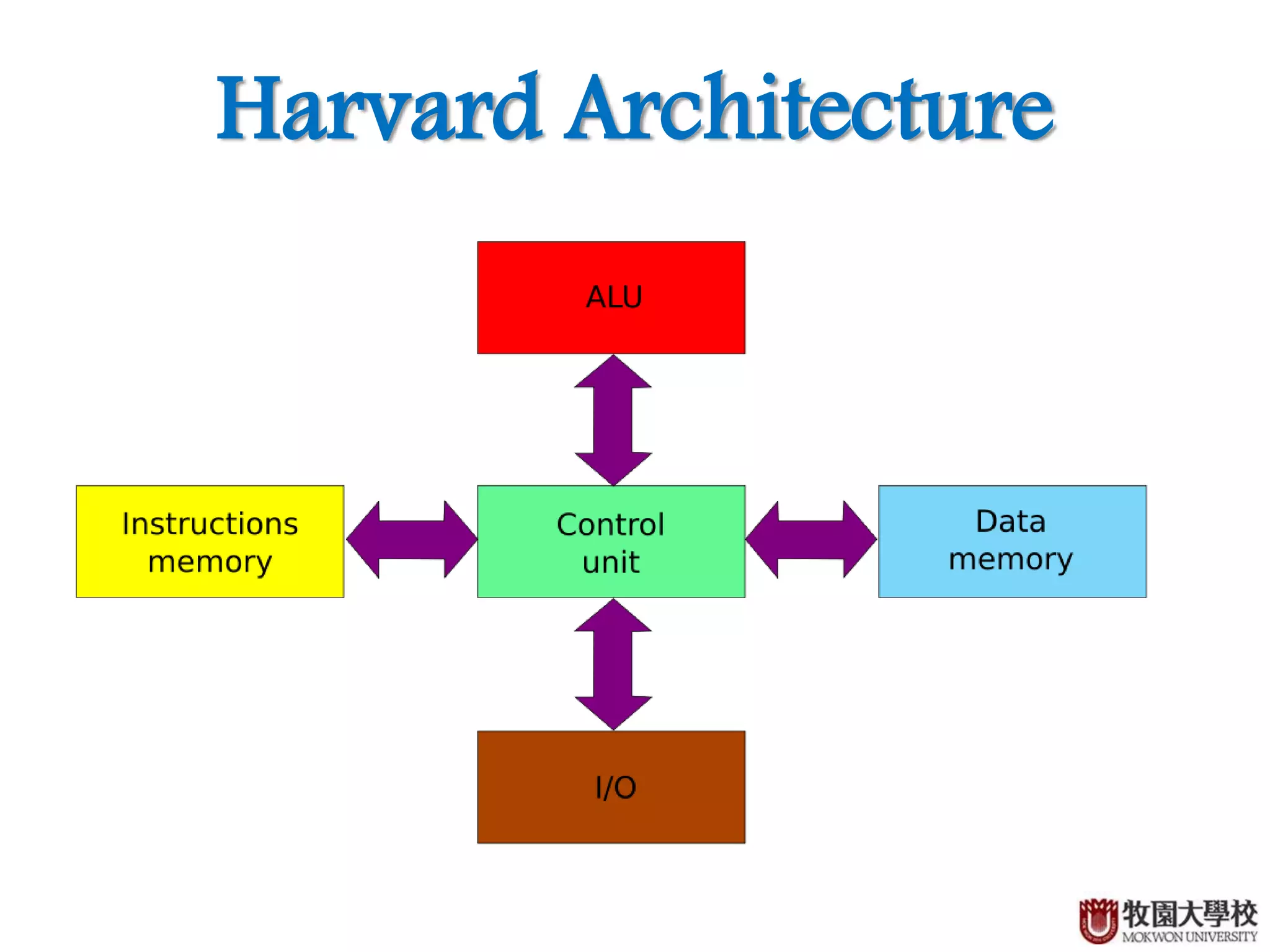 Harvard Architecture