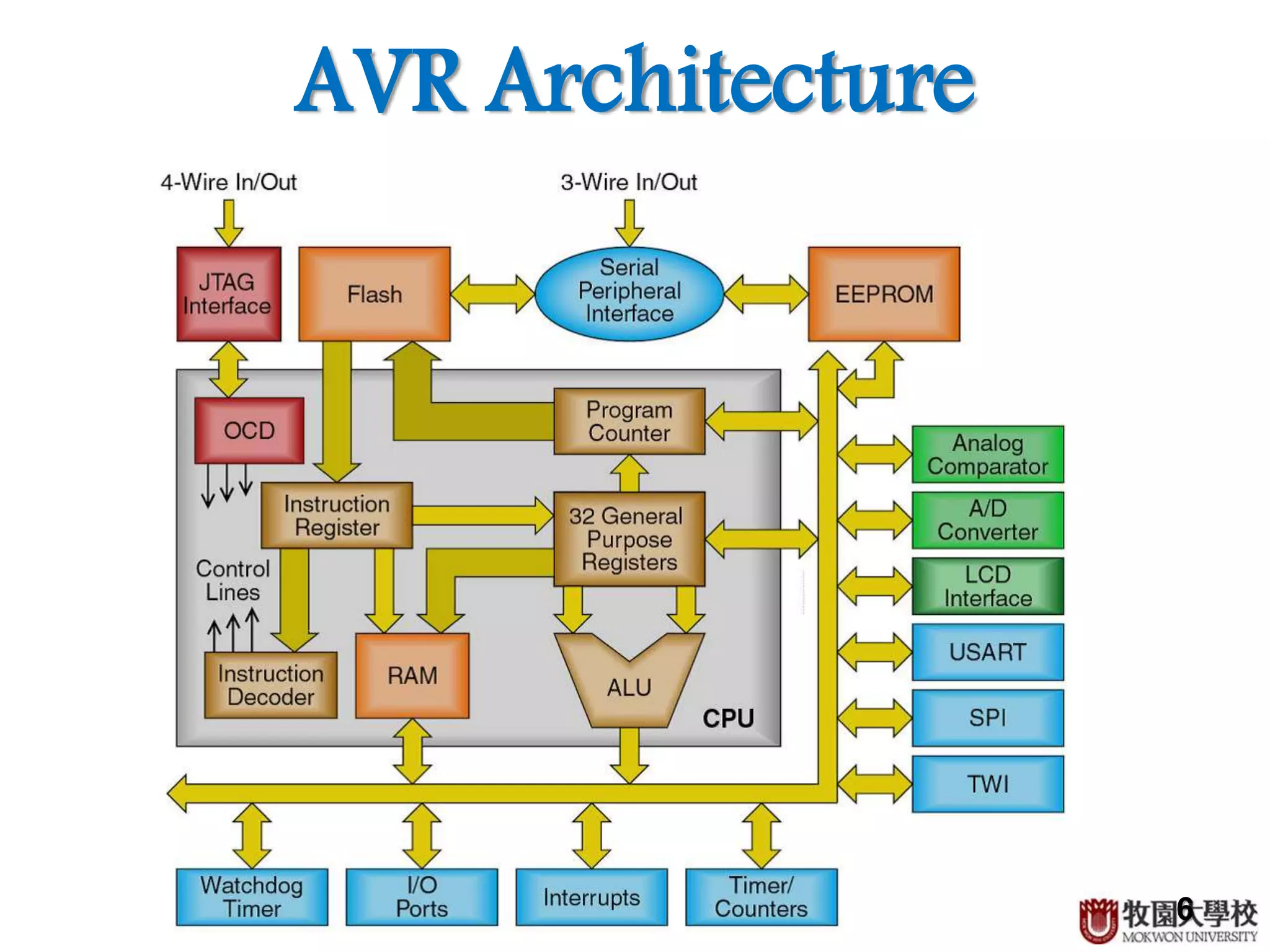 6
AVR Architecture
6