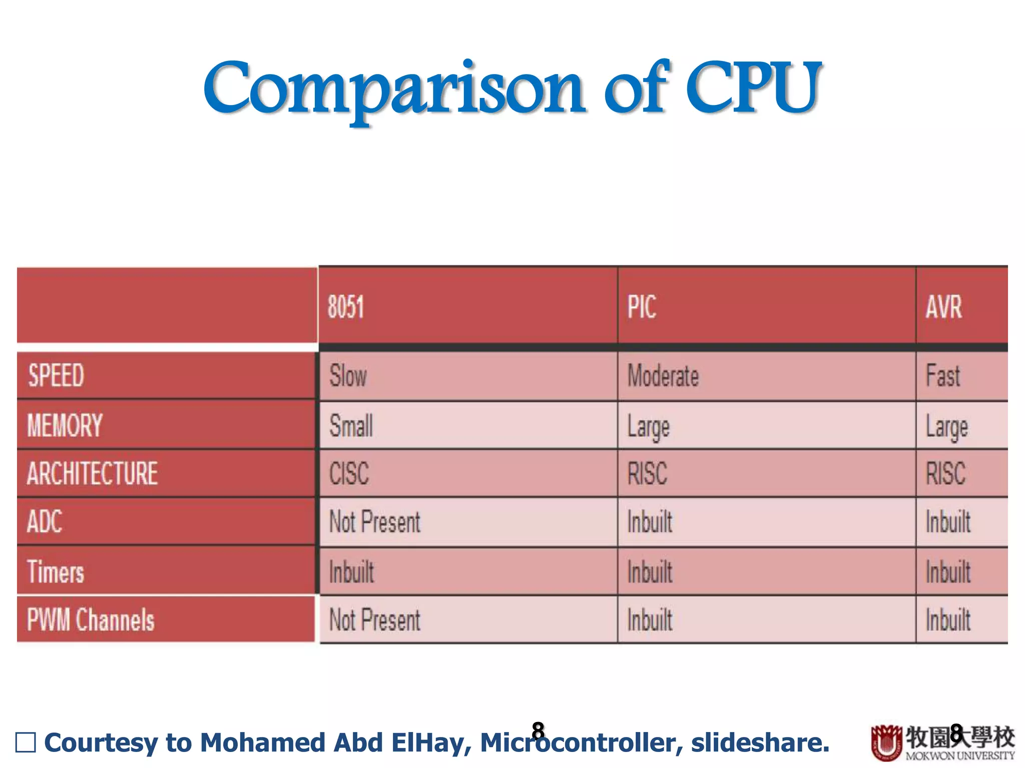 8
Comparison of CPU
8□ Courtesy to Mohamed Abd ElHay, Microcontroller, slideshare.
