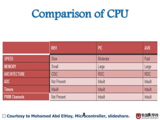 8
Comparison of CPU
8□ Courtesy to Mohamed Abd ElHay, Microcontroller, slideshare.
 