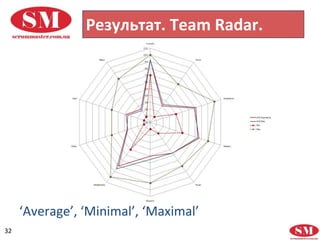 32
Результат. Team Radar.
‘Average’, ‘Minimal’, ‘Maximal’
 