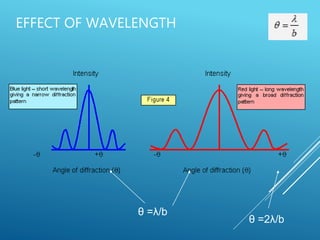 EFFECT OF WAVELENGTH
θ =λ/b
θ =2λ/b
 