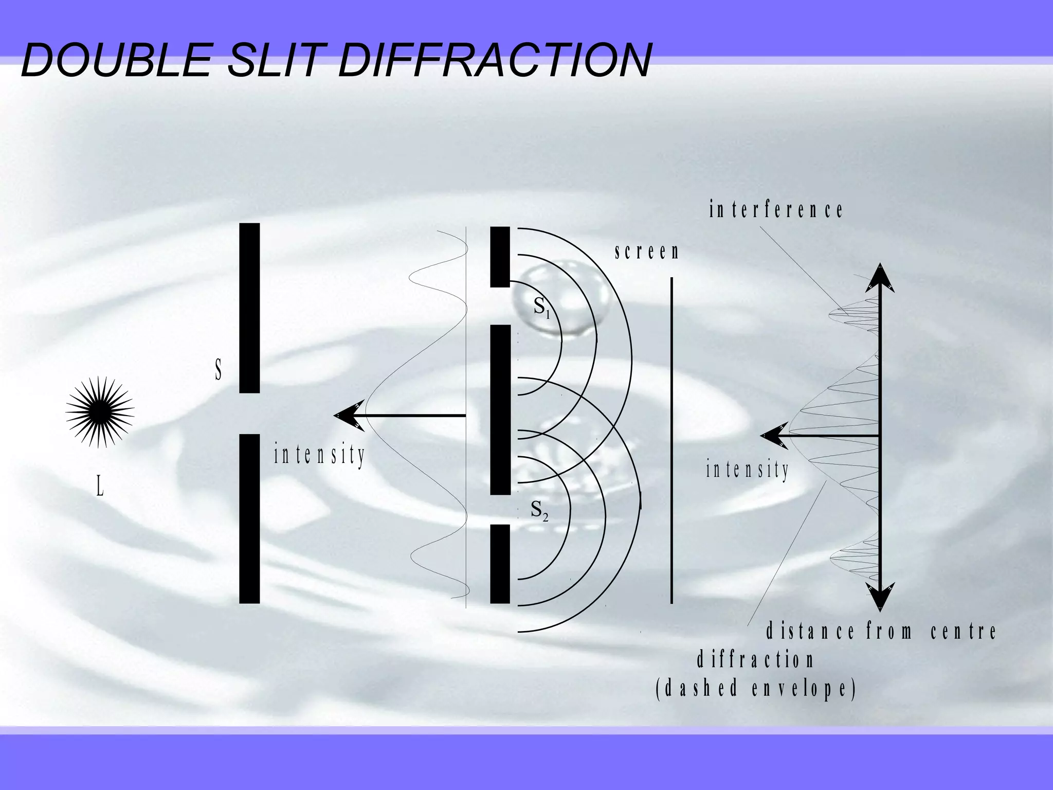 DOUBLE SLIT DIFFRACTION
i n t e n s i t y
L
S
S1
S2
i n t e n s i t y
s c r e e n
i n t e r f e r e n c e
d i f f r a c t i o n
( d a s h e d e n v e l o p e )
d i s t a n c e f r o m c e n t r e
 
