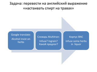 Задача: перевести на английский выражение
«настаивать спирт на травах»
Google translate:
Alcohol insist on
herbs
Словарь Multitran:
Infuse? Ingrain?
Какой предлог?
Корпус BNC
infuse some herbs
in liquor
 