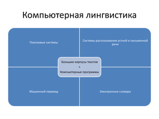Компьютерная лингвистика
Поисковые системы
Системы распознавания устной и письменной
речи
Машинный перевод Электронные словари
Большие корпусы текстов
+
Компьютерные программы
 