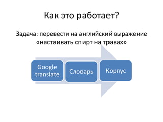 Как это работает?
Задача: перевести на английский выражение
«настаивать спирт на травах»
Google
translate Словарь Корпус
 