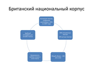 Британский национальный корпус
Коллекция текстов,
созданных
носителями с 1991
по 2007 годы
90% письменных
текстов
10% устных текстов
Общий объем – 100
млн слов
Возможность
выбора жанра и
стиля текста
Удобный
интерфейс для
онлайн-поиска
 