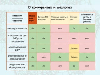 О конкурентах и аналогах
названия
----------------
cвойства
Парко
вые
игры
Фитнес-ПО
и гаджет
Уличные квесты и
квест-комнаты
Фитнес-
зал
Спортивные
клубы с
беговым
уклоном
многоразовость да да нет да да
стоимость от
200р за
посещение
да да нет нет нет
использование
24/7
да да нет данет нет
разнообразие в
тренировках
да нет да данет да
территориал.
доступность
да да нет да нет
 