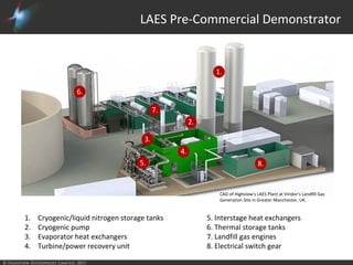 © Highview Enterprises Limited, 2015
CAD of Highview’s LAES Plant at Viridor’s Landfill Gas
Generation Site in Greater Manchester, UK.
4.
2.
6.
3.
1.
5.
7.
1. Cryogenic/liquid nitrogen storage tanks
2. Cryogenic pump
3. Evaporator heat exchangers
4. Turbine/power recovery unit
8.
5. Interstage heat exchangers
6. Thermal storage tanks
7. Landfill gas engines
8. Electrical switch gear
LAES Pre-Commercial Demonstrator
 