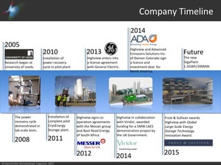 © Highview Enterprises Limited, 2015
Company Timeline
Future
Research began at
University of Leeds.
The power
recovery cycle
demonstrated in
lab-scale tests.
2005
2008
Installation of
power recovery
cycle in pilot plant.
2010
Installation of
complete pilot
CryoEnergy
Storage plant.
2011
Highview enters into
a license agreement
with General Electric.
2013 Highview and Advanced
Emissions Solutions Inc.
of Denver Colorado sign
a licence and
investment deal for
North America.
2014
2014
Highview in collaboration
with Viridor, awarded
funding for a 5MW LAES
demonstration project by
the UK Government.
2015
Frost & Sullivan awards
Highview with Global
Large-Scale Energy
Storage Technology
Innovation Award.
Highview signs co-
operation agreements
with the Messer group
and Basil Read Energy
of South Africa.
2012
The new
GigaPlant
1.2GWh/200MW.
 