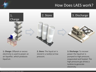 © Highview Enterprises Limited, 2015
How Does LAES work?
1.
Charge
2. Store 3. Discharge
1. Charge: Offpeak or excess
electricity is used to power an
air liquefier, which produces
liquid air.
2. Store: The liquid air is
stored in a tank(s) at low
pressure.
3. Discharge: To recover
power the liquid air is
pumped to high pressure,
evaporated and heated. The
high pressure gas drives a
turbine to generate
electricity.
 