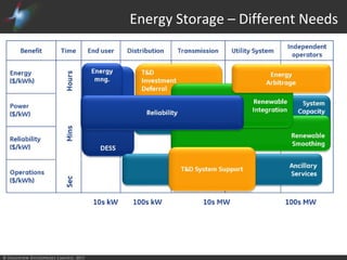 © Highview Enterprises Limited, 2015
Energy Storage – Different Needs
 
