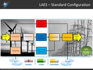 © Highview Enterprises Limited, 2015
LAES – Standard Configuration
Compression
Cleaning
High Grade
Cold Store
Hot
Thermal
Store
Refrigeration LAIR
Storage
Evaporation Expansion
Power
Out
Power
In
Air In Air Out
CHARGE STORE DISCHARGE
60%
AC/AC
 