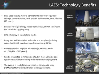 © Highview Enterprises Limited, 2015
LAES: Technology Benefits
• LAES uses existing mature components (liquefier, liquid air
storage, power turbine), with proven performance, cost, lifetime
(25 year+).
• Suitable for large energy stores from about 20MWh to >1GWh,
not restricted by geography.
• 60% efficiency in stand alone mode.
• Integrates well with other industrial process plant (utilising
waste heat/cold) to enhance performance e.g. 70%+.
• Costs/economics improve with scale (50MW/200MWh
<£1,000/kW <£250/kWh).
• Can be integrated at renewable site, but more valuable as a
system resource for enabling wider renewable deployment.
• The system is ready for deployment at commercial scale
(>5MW/15MWh) in industrial or utility applications.
350kW/
2.5MWh
20MW/
80MWh
50MW/
200MWh
500MW/
2,000MWh
 