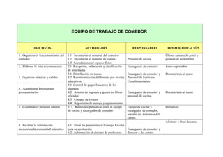 EQUIPO DE TRABAJO DE COMEDOR
OBJETIVOS ACTIVIDADES RESPONSABLES TEMPORALIZACIÓN
1. Organizar el funcionamiento del
comedor
1.1. Inventariar el material del comedor
1.2. Inventariar el material de cocina
1.3. Acondicionar el espacio físico
Personal de cocina
Última semana de junio y
primera de septiembre
2. Elaborar la lista de comensales 2.1. Recepción, ordenación y clasificación
de solicitudes
Encargados de comedor Junio-septiembre
3. Organizar entradas y salidas
3.1. Distribución en mesas
3.2. Reestructuración del horario por niveles
educativos.
Encargados de comedor y
Personal de Servicios
Complementarios
Durante todo el curso
4. Administrar los recursos
presupuestarios
4.1. Control de pagos bancarios de los
alumnos.
4.2. Asiento de ingresos y gastos en libros
oficiales
4.3. Compra de víveres
4.4. Reposición de menaje y equipamiento
Encargados de comedor y
personal de cocina.
Durante todo el curso
5. Coordinar el personal laboral 5..1. Reuniones periódicas entre el equipo
de cocina y encargados de comedor
Equipo de cocina y
encargados de comedor,
además del director-a del
centro.
Periódicas
6. Facilitar la información
necesaria a la comunidad educativa
6.1. Pasar las propuestas al Consejo Escolar
para su aprobación
6.2.. Información al claustro de profesores
Encargados de comedor y
director-a del centro.
Al inicio y final de curso
 