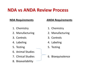 NDA vs ANDA Review Process
NDA Requirements ANDA Requirements
1. Chemistry 1. Chemistry
2. Manufacturing 2. Manufacturing
3. Controls 3. Controls
4. Labeling 4. Labeling
5. Testing 5. Testing
6. Animal Studies
7. Clinical Studies 6. Bioequivalence
8. Bioavailability
 