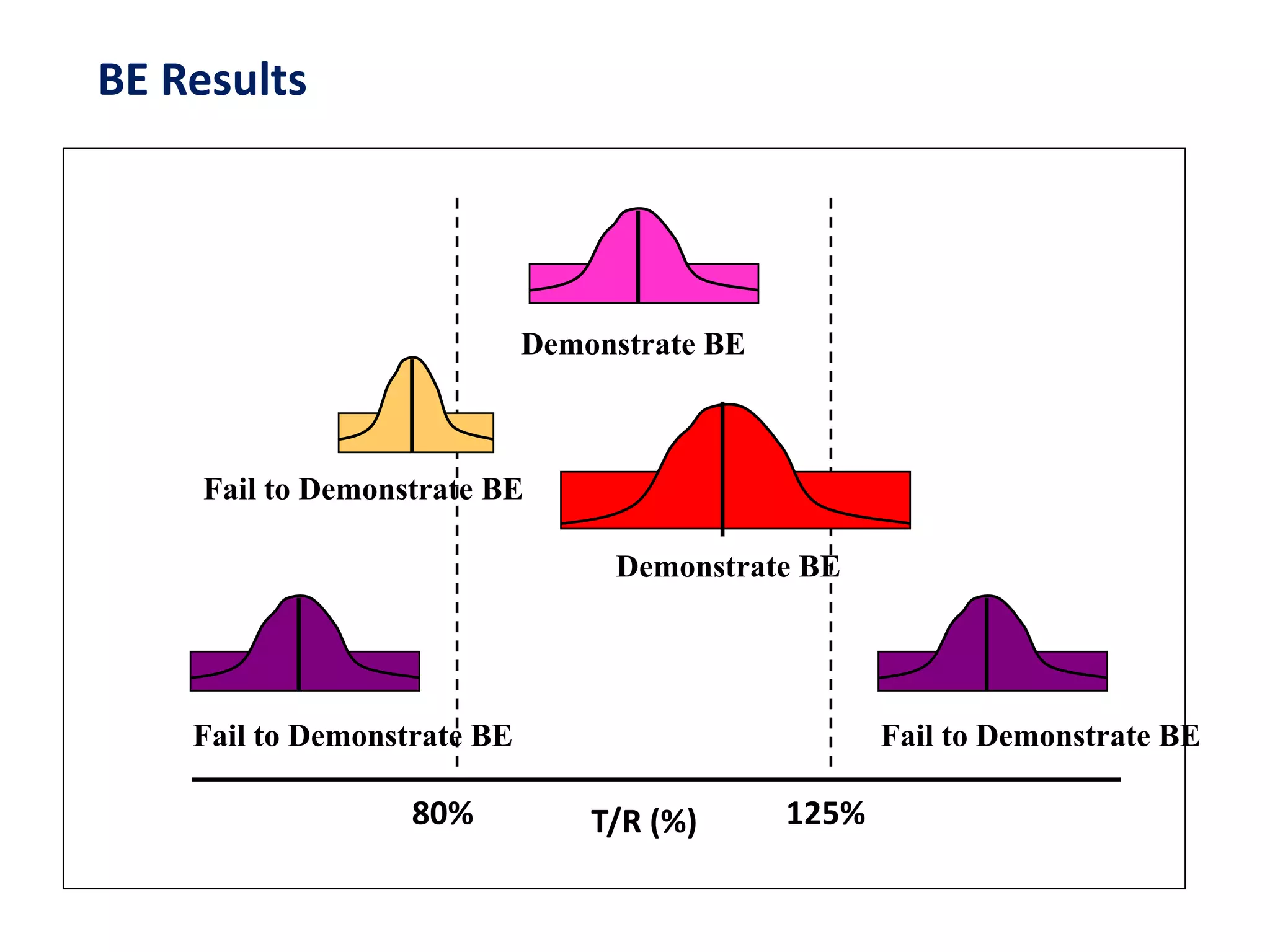 T/R (%)80% 125%
Demonstrate BE
Demonstrate BE
Fail to Demonstrate BE
Fail to Demonstrate BE Fail to Demonstrate BE
BE Results
 