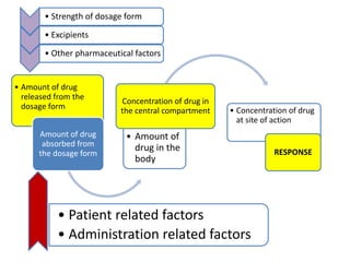 • Amount of drug
released from the
dosage form
Amount of drug
absorbed from
the dosage form
• Amount of
drug in the
body
Concentration of drug in
the central compartment • Concentration of drug
at site of action
RESPONSE
• Strength of dosage form
• Excipients
• Other pharmaceutical factors
• Patient related factors
• Administration related factors
 