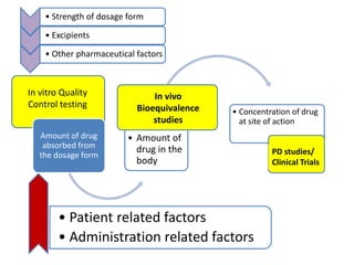 • Amount of drug
released from the
dosage form
Amount of drug
absorbed from
the dosage form
• Amount of
drug in the
body
Concentration of drug in
the central compartment • Concentration of drug
at site of action
RESPONSE
• Strength of dosage form
• Excipients
• Other pharmaceutical factors
• Patient related factors
• Administration related factors
PD studies/
Clinical Trials
In vivo
Bioequivalence
studies
In vitro Quality
Control testing
 