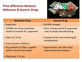 Reference Drug Generic Drug
• Expensive • 30-80% cheaper
• 5/5000 new drug candidates
tested in humans & 1 approved
• Takes 12-15 yrs
• Costs around 1 billion $
• Since already tested & approved,
cost of simply manufacturing
• Fraction of the cost of testing &
development
• Drug Patents of 20yrs, applied
before clinical trials begin
• Effectively 7-12 yrs
• Approved for sale after drug
patent protection expires
Price difference between
Reference & Generic Drugs
 