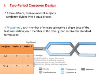 I. Two-Period Crossover Design
2 formulations, even number of subjects,
randomly divided into 2 equal groups
First period , each member of one group receive a single dose of the
test formulation; each member of the other group receive the standard
formulation
After a wash period (5 half lives), in second period , each member of
the respective groups will receive an alternative formulation &
experiment will be repeated.
Subjects Period 1 Period 2
1-8 T S
9-16 S T
 
