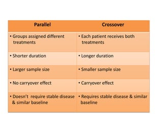 Parallel Crossover
• Groups assigned different
treatments
• Each patient receives both
treatments
• Shorter duration • Longer duration
• Larger sample size • Smaller sample size
• No carryover effect • Carryover effect
• Doesn’t require stable disease
& similar baseline
• Requires stable disease & similar
baseline
 