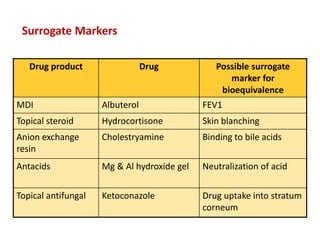 Drug product Drug Possible surrogate
marker for
bioequivalence
MDI Albuterol FEV1
Topical steroid Hydrocortisone Skin blanching
Anion exchange
resin
Cholestryamine Binding to bile acids
Antacids Mg & Al hydroxide gel Neutralization of acid
Topical antifungal Ketoconazole Drug uptake into stratum
corneum
Surrogate Markers
 