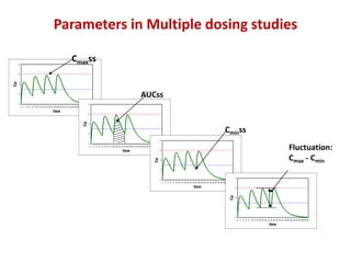 Parameters in Multiple dosing studies
Cmaxss
AUCss
Cminss
Fluctuation:
Cmax - Cmin
 