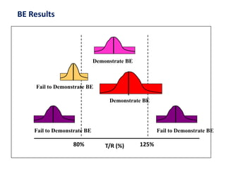 T/R (%)80% 125%
Demonstrate BE
Demonstrate BE
Fail to Demonstrate BE
Fail to Demonstrate BE Fail to Demonstrate BE
BE Results
 