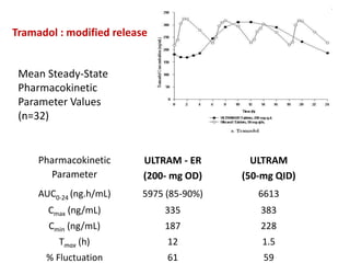 Pharmacokinetic
Parameter
ULTRAM - ER
(200- mg OD)
ULTRAM
(50-mg QID)
AUC0-24 (ng.h/mL) 5975 (85-90%) 6613
Cmax (ng/mL) 335 383
Cmin (ng/mL) 187 228
Tmax (h) 12 1.5
% Fluctuation 61 59
Mean Steady-State
Pharmacokinetic
Parameter Values
(n=32)
Tramadol : modified release
 