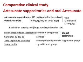 Comparative clinical study
Artesunate suppositories and oral Artesunate
• Artesunate suppositories (15 mg/kg/day for three days)
• Oral Artesunate (6 mg/kg/day for three days)
with
Mefloquine
(25 mg/kg)
52 children participated (large number; BE studies : 16)
Mean times to fever subsidence : similar in two groups
Cure rates by day 28 : similar
Time to parasite clearance : not significantly more in Suppository group
Safety profile : good in both groups
Clinical
parameters
 