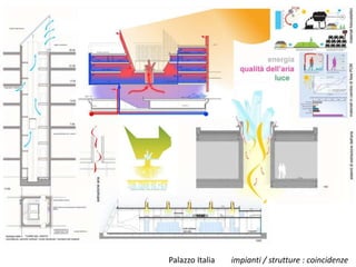 Palazzo Italia impianti / strutture : coincidenze
 