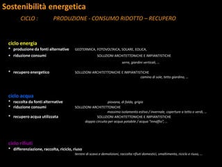 Sostenibilità energetica
CICLO : PRODUZIONE - CONSUMO RIDOTTO – RECUPERO
ciclo energia
* produzione da fonti alternative GEOTERMICA, FOTOVOLTAICA, SOLARE, EOLICA,
• riduzione consumi SOLUZIONI ARCHITETTONICHE E IMPIANTISTICHE
serre, giardini verticali, …
* recupero energetico SOLUZIONI ARCHITETTONICHE E IMPIANTISTICHE
camino di sole, tetto giardino, …
ciclo acqua
* raccolta da fonti alternative piovana, di falda, grigia
* riduzione consumi SOLUZIONI ARCHITETTONICHE
massimo isolamento estivo / invernale, coperture a tetto o verdi, …
* recupero acqua utilizzata SOLUZIONI ARCHITETTONICHE E IMPIANTISTICHE
doppio circuito per acqua potabile / acqua “innaffio”, …
ciclo rifiuti
* differenziazione, raccolta, riciclo, riuso
terreni di scavo e demolizioni, raccolta rifiuti domestici, smaltimento, riciclo e riuso, …
 