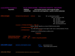 ciclo delle acque RACCOLTA, TRATTAMENTO, RIUSO 655 mc acqua piovana / anno
14 lt/sec acqua di falda (pozzo esistente)
classificazione energetica: sono in classe A gli edifici che consumano meno di 30 kWh/m2 anno
sostenibilità energetica CICLO: PRODUZIONE - CONSUMO RIDOTTO - RECUPERO
il quartiere - PRODUCE più di quanto consuma, ossia energia da cedere
- GARANTISCE riduzione dei costi di gestione, qualità e comfort ambientale
ciclo energia POTENZA TOTALE INSTALLATA 3.878 kW di cui 150 per illuminazione pubblica
1.458 per residenze (ca. 550)
500 per negozi
200 per ricerca
360 per attività produttive
50 per altri usi pubblici
800 per pompe geotermiche
ricavata da 1. POTENZA GEOTERMICA 4.888 kW
termica + 830 kW frigorifera su un’area di 70.460 mq (inclusi edifici)
2. POTENZA FOTOVOLTAICA 514 Kw
mq. 1.683 schermo ferrovia / 2.212 negozi / 1.829 ricerca + attività produttive / 70 asilo / 1.650 serre
3. POTENZA EOLICA 6.6 kW
minipale h ca.5 m ad asse verticale, su edificio a torre
___________
5.408,6 kW
PRODUZIONE ENERGIA 5.408,6 KW
POTENZE INSTALLATE 4.518 KW = 83,5% di quanto prodotto
ciclo dei rifiuti DIFFERENZIAZIONE, RACCOLTA, RICICLO, RIUSO RIFIUTI
 