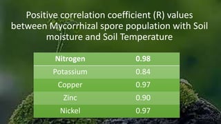 Positive correlation coefficient (R) values
between Mycorrhizal spore population with Soil
moisture and Soil Temperature
Nitrogen 0.98
Potassium 0.84
Copper 0.97
Zinc 0.90
Nickel 0.97
 