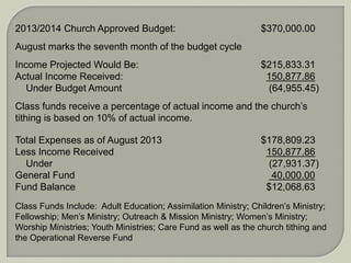 2013/2014 Church Approved Budget: $370,000.00
August marks the seventh month of the budget cycle
Income Projected Would Be: $215,833.31
Actual Income Received: 150,877.86
Under Budget Amount (64,955.45)
Class funds receive a percentage of actual income and the church’s
tithing is based on 10% of actual income.
Total Expenses as of August 2013 $178,809.23
Less Income Received 150,877.86
Under (27,931.37)
General Fund 40,000.00
Fund Balance $12,068.63
Class Funds Include: Adult Education; Assimilation Ministry; Children’s Ministry;
Fellowship; Men’s Ministry; Outreach & Mission Ministry; Women’s Ministry;
Worship Ministries; Youth Ministries; Care Fund as well as the church tithing and
the Operational Reverse Fund
 