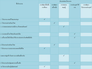 ชื่อโครงงำน
ประเภทของโครงงำน
กำรพัฒนำสื่อเพื่อ
กำรศึกษำ
กำรพัฒนำ
เครื่องมือ
กำรทดลอง
ทฤษฎี
กำรประยุกต์ใช้
งำน
กำรพัฒนำ
โปรแกรมประยุกต์
1. โปรแกรม ดนตรีไทยแสนสนุก 
2. โปรแกรมอ่ำนอักษรไทย 
3. กำรทดลองผสมสำรเคมีต่ำงๆ ด้วยคอมพิวเตอร์ 
4. ระบบจองตั๋วรถไฟบนอินเทอร์เน็ต 
5. เครื่องรดน้ำต้นไม้และให้อำหำรปลำผ่ำนโทรศัพท์มือถือ 
6.โปรแกรมอ่ำนอักษรไทย 
7.โปรแกรม ควำมหลำกหลำยของสิ่งมีชีวิต 
8.ผลกำรปลูกข้ำวในสภำวะแวดล้อมที่ต่ำงกัน 
9.โปรแกรมช่วยปฐมพยำบำลเบื้องต้น 
10.โปรแกรมเรียนรู้คณิตศำสตร์ 
 