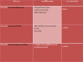 ชื่อโครงงาน แหล่งที่ใช้ศึกษาข้อมูล ระยะเวลาในการศึกษา
โครงงานที่ 1.โปรแกรมดนตรีไทยแสนสนุก 1.ห้องดนตรีไทยของโรงเรียน
2.หนังสือและอินเทอร์เน็ต
3.ผู้เชี่ยวชำญด้ำนดนตรี
1สัปดาห์
โครงงานที่ 2. โปรแกรมอ่านอักษรไทย 1.ผู้มีควำมรู้ในด้ำนกำรอ่ำนและออกเสียง
ภำษำไทย
2.อินเทอร์เน็ต
1-2สัปดาห์
โครงงานที่ 3. โปรแกรมช่วยปฐมพยาบาลเบื้องต้น 1.หน่อยกุ้ภัย แพทย์ และผู้ที่มีประสบการณ์
2.หนังสือและอินเทอร์เน็ต 1-2สัปดาห์
 