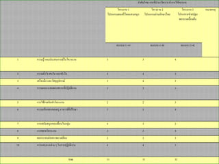 ลำดับโครงงำนที่นำมำวิเครำะห์/กำรให้คะแนน
โครงงำน 1
โปรแกรมดนตรีไทยแสนสนุก
โครงงำน 2
โปรแกรมอ่ำนอักษรไทย
โครงงำน 3
โปรแกรมช่วยปฐม
พยำบำลเบื้องต้น
หมำยเหตุ
คะแนน (1-4) คะแนน (1-4) คะแนน (1-4)
1 ควำมรู้ และประสบกำรณ์ในโครงงำน 3 3 4
2 ควำมตั้งใจ สนใจ และจริงใจ 4 4 3
3 เครื่องมือ และวัสดุอุปกรณ์ 3 4 3
4 ควำมเหมำะสมของสถำนที่ปฏิบัติงำน 3 3 3
5 กำรใช้จ่ำยเงินทำโครงงำน 2 2 3
6 ควำมเห็นชอบของครู อำจำรย์ที่ปรึกษำ 3 3 4
7 กำรสนับสนุนของเพื่อนในกลุ่ม 4 3 2
8 กำรขยำยโครงงำน 3 3 4
9 ผลกระทบต่อสภำพแวดล้อม 2 2 3
10 ควำมสะดวกต่ำง ๆ ในกำรปฏิบัติงำน 4 4 3
รวม 31 31 32
 