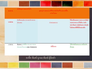 ลงชื่อ พิมพ์บูรณะพิมพ์ผู้จัดทำ
06/09/56
ส่งให้ครูตรวจสอบครั้งที่ 2
คุณครูตรวจสอบงานที่ให้นากลับไปแก้ไข ผลงานดีขึ้น
กว่าครั้งก่อน
13/09/56
บันทึกลงแผ่น CD และทำรำยงำน
ประกอบ นำเสนอผลงำน
ให้ทาเป็นเอกสาร ขนาด A5 (พิมพ์
จากกระดาษ A4 ไม่เกิน 2 แผ่น
แบ่ง ซ้ายขวา เย็บสันกลาง ปกหลัง
ในติดซองซีดีที่เป็นพลาสติก
15/09/56 ส่งงาน (งำนที่เป็น CD และรำยงำน
ประกอบโครงงำน)และ นาเสนองาน ส่งชิ้นงาน
ให้นำส่งด้วยตนเอง/มำพร้อมกัน
ทั้งกลุ่ม
 
