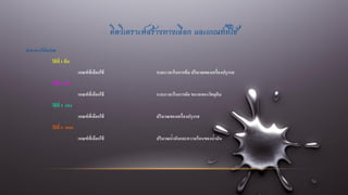 คิดวิเคราะห์สร้างทางเลือก และเกณฑ์ที่ใช้
ทาอาหารให้อร่อย
วิธีที่ 1 ต้ม
เกณฑ์ที่เลือกใช้ ระยะเวลาในการต้ม ปริมาณของเครื่องปรุงรส
วิธีที่ 2 ผัด
เกณฑ์ที่เลือกใช้ ระยะเวลาในการผัด ขนาดของวัตถุดิบ
วิธีที่ 3 แกง
เกณฑ์ที่เลือกใช้ ปริมาณของเครื่องปรุงรส
วิธีที่ 4 ทอด
เกณฑ์ที่เลือกใช้ ปริมาณน้ามันและความร้อนของน้ามัน
 