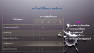 การเลือกหัวข้อโครงงาȨอมพิวเตอร์
ชื่อโครงงาน
ประเภทของโครงงาน
1 2 3 4 5
พอร์ตแบบขนานของไทย /
เกมหมากรุก /
โปรแกรมค้นหาคาไทย /
เกมคานวณเลข /
โปรแกรมบีบอัดข้อมูล /
คาอธิบาย
“1” คือ การพัฒนาสื่อเพื่อการศึกษา
“2” คือ การพัฒนาเครื่องมือ
“3” คือ การทดลองทฤษฎี
“4” คือ การประยุกต์ใช้งาน
“5” คือ การพัฒนาโปรแกรมประยุกต์
 