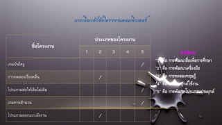 การเลือกหัวข้อโครงงาȨอมพิวเตอร์
ชื่อโครงงาน
ประเภทของโครงงาน
1 2 3 4 5
เกมบันไดงู /
การทดลองเรื่องคลื่น /
โปรแกรมต่อให้เติมไม่เติม /
เกมทายสานวน /
โปรแกรมออกแบบผังงาน /
คาอธิบาย
“1” คือ การพัฒนาสื่อเพื่อการศึกษา
“2” คือ การพัฒนาเครื่องมือ
“3” คือ การทดลองทฤษฎี
“4” คือ การประยุกต์ใช้งาน
“5” คือ การพัฒนาโปรแกรมประยุกต์
 